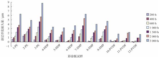 紫外光试验